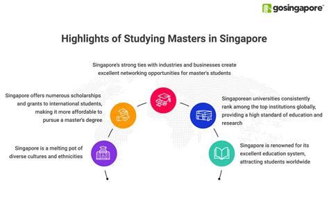 Masters in Singapore: Unlocking Career and Educational Excellence