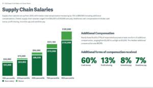 Masters in Supply Chain Management Salary: A Comprehensive Guide