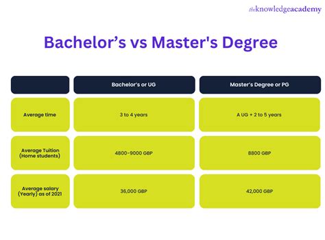 Masters vs. Bachelors: Navigating the Academic Divide