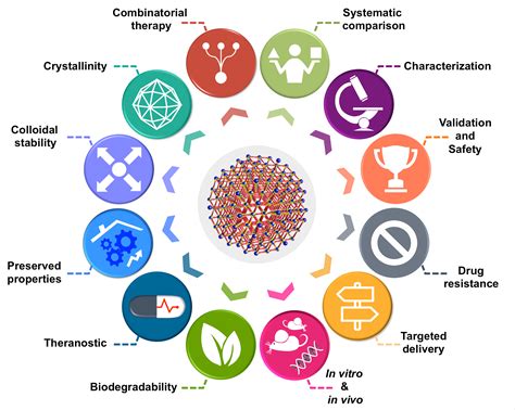 Material Characterization: