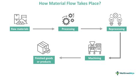 Material Flow Systems in Manufacturing 1st Edition PDF