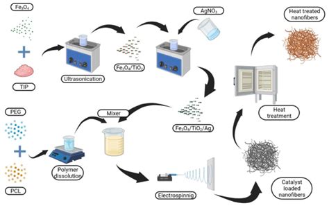 Material Preparation: