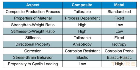 Material Properties and Advantages