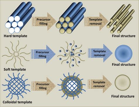 Material Synthesis: