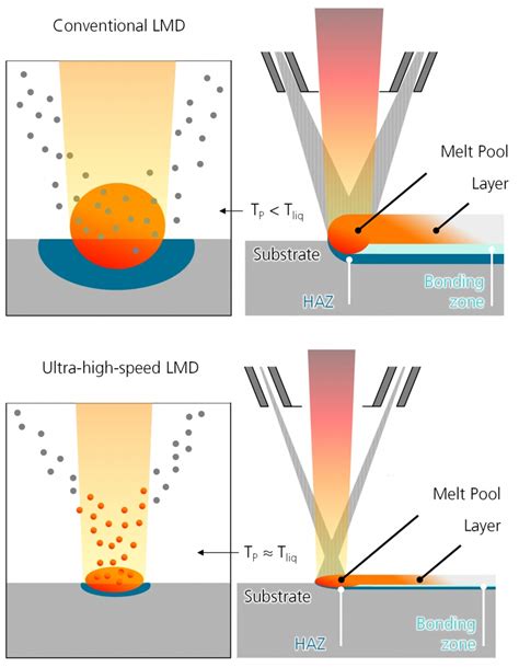 Materials Deposition: