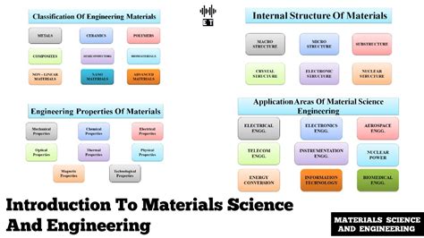 Materials and Concepts