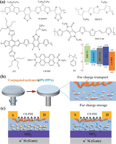 Materials and Mechanisms