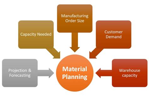 Materials and Planning