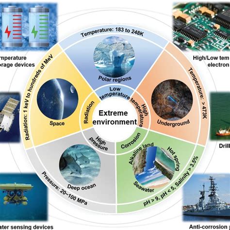 Materials in Extreme Environments PDF