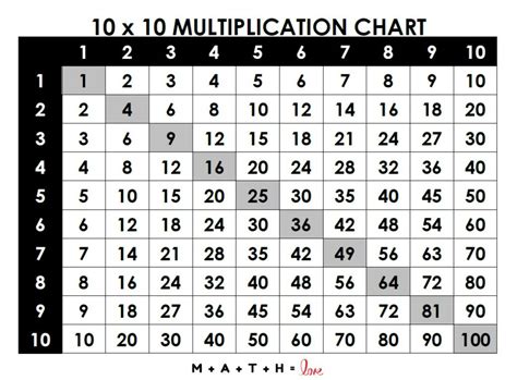 Math Multiples Chart
