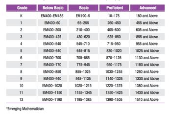 Math Quantile Chart