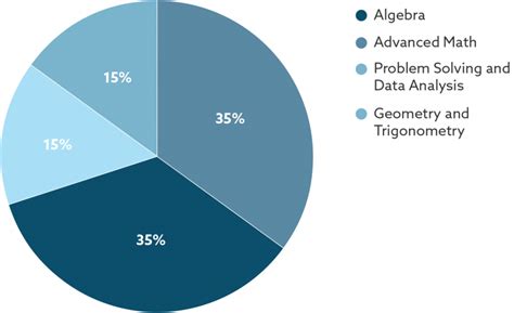 Math Section Concept on Digital SAT: A Comprehensive Guide