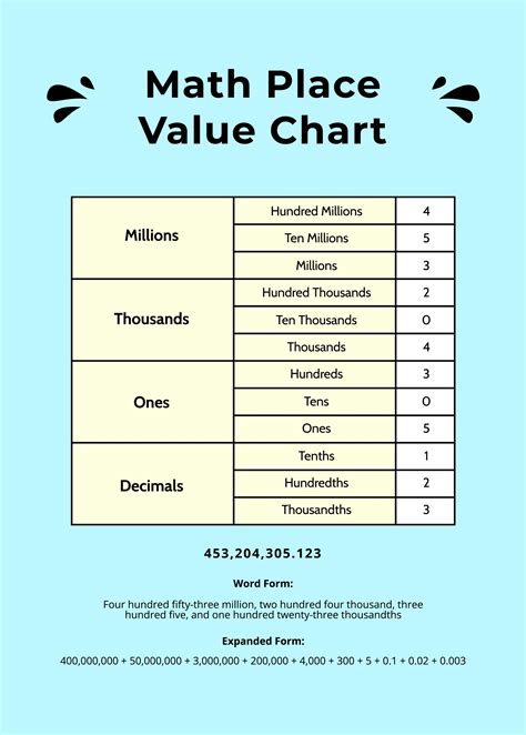 Math Value Chart