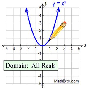 Mathbits Answers To Relations And Functions Doc