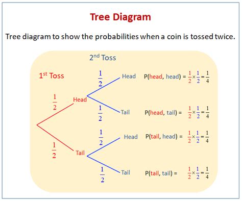 Mathworksheetsland Tree Diagrams Answers Doc