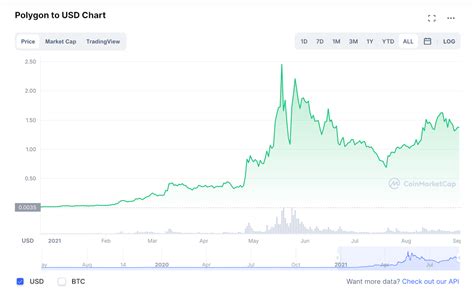 Matic Price INR – A Detailed Analysis of the Polygon Network Token