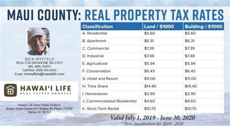 Maui Real Property Tax: 10 Things You Need to Know