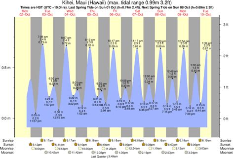 Maui Tide Chart: Unraveling the Rhythm of the Ocean