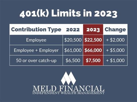 Max Out Your Retirement Savings in 2018: Contribution Limits for 401k Plans Explained