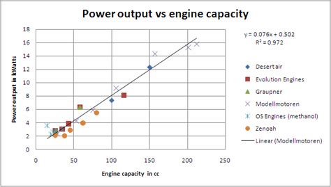 Maximize Engine Output: