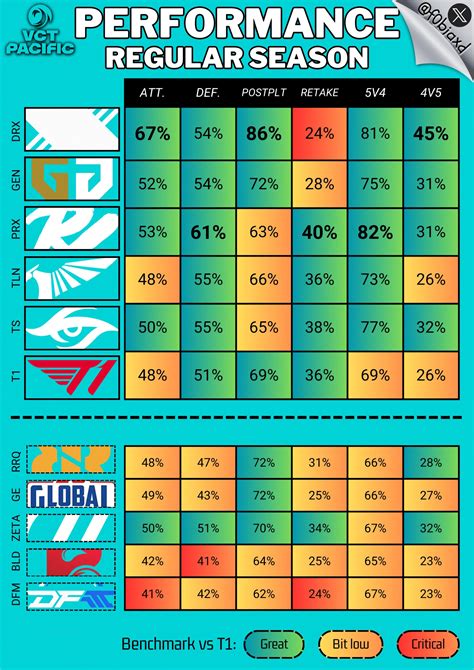 Maximize Regular Season Performance: