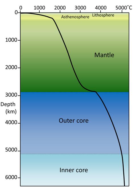 Maximize Temperature Gradients: