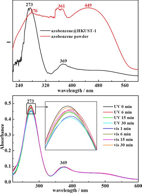 Maximize UV Absorption: