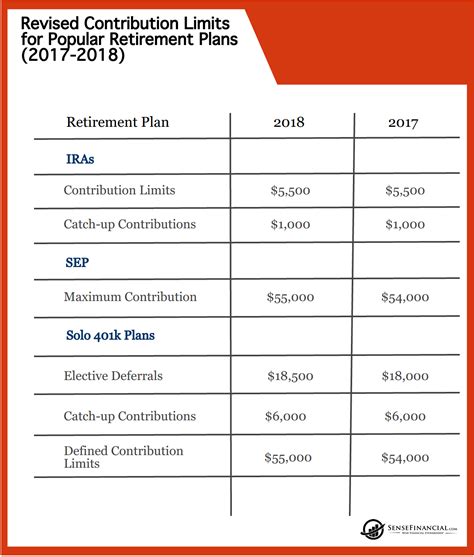 Maximize Your Retirement Savings: Discover the Contribution Limits 401k 2018