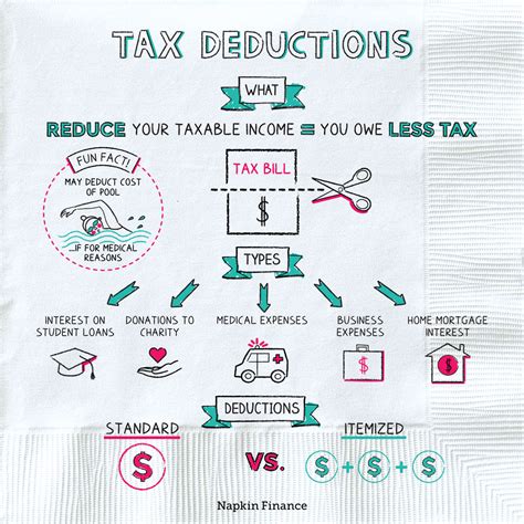 Maximize deductions