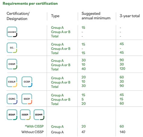 Maximizing Your Professional Growth: The Importance of ISC(2) CPE Hours