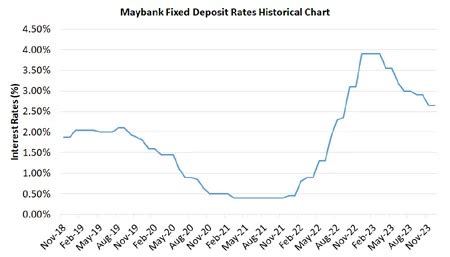 Maybank Fixed Deposit Rate for Senior Citizens 2023 VS 2025