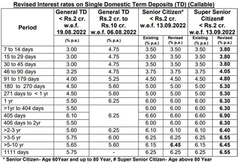 Maybank Fixed Deposit Rates for Senior Citizens 2025 VS 2022: A Comprehensive Guide