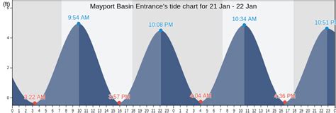 Mayport Tide Chart Jacksonville