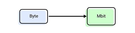 Mbit in Byte: A Comprehensive Overview