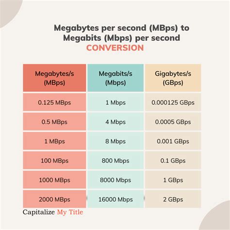 Mbps = MB/s * 8