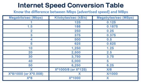 Mbps vs. kbps