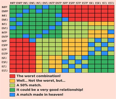 Mbti Compatibility Chart