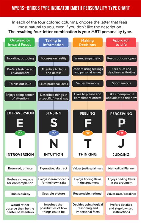 Mbti Personality Types Chart