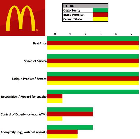 McDonald's Average Customers Per Day Per Store: 2025 Projections