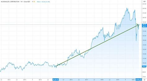 McDonald's Corp. Stock: 5,475% Growth in 50 Years