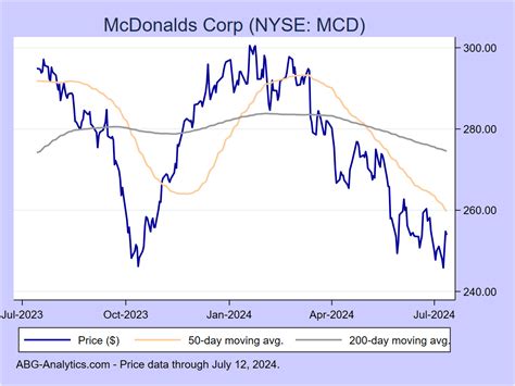 McDonald's Corporation (MCD) Stock Overview