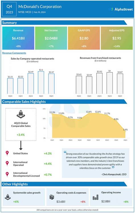 McDonald's Q4 Earnings Beat Earnings Estimates: