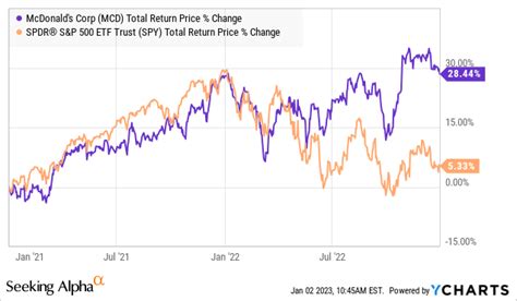 McDonald's Stock Performance: A Comprehensive Analysis (2023)