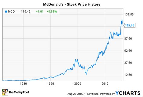 McDonald's Stock Performance Overview