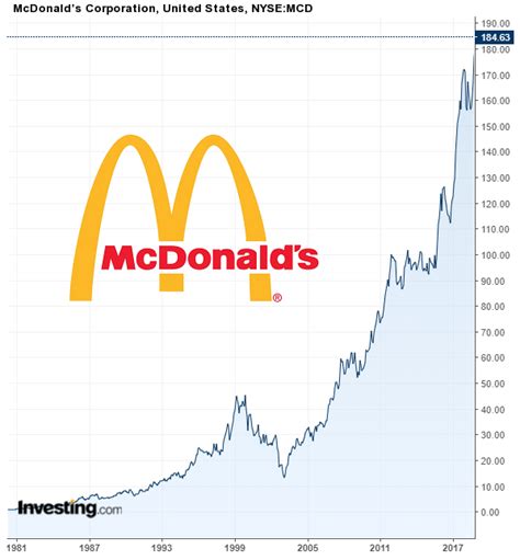 McDonald's Stock Price: A 50-Year Journey of Growth and Value