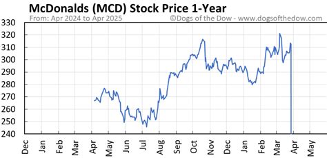 McDonald's Stock Price: A Comprehensive Analysis of MCD's Performance