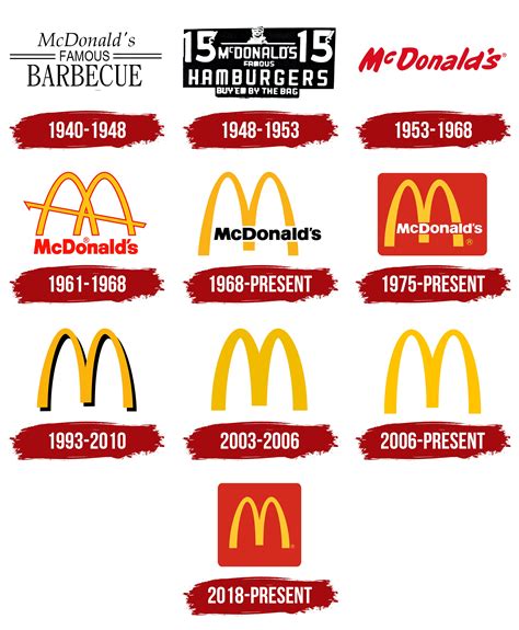 McDonald's in the 2000s: A Decade of Innovation and Growth