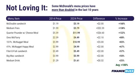 Mcdonald's Inflation Chart