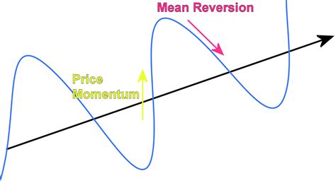 Mean Reversion