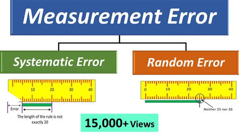 Measurement Error: